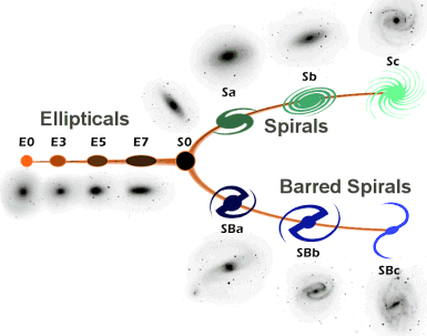 A tuning fork-shaped line contains elliptical, spiral, and barred spiral galaxies