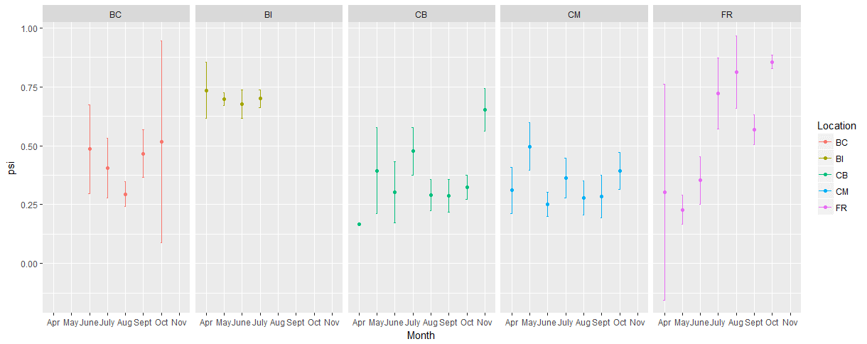 Color coded figure showing average psi values and 95% confidence intervals for all male scat collected within each month at each site.