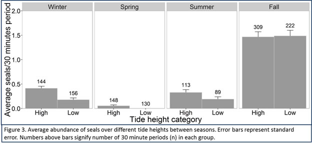 figure of average abundance of seals over different tide heights between seasons