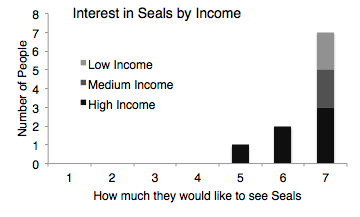 figure of interest of seals by income