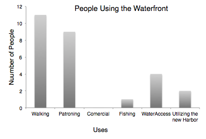 figure of people using the waterfront