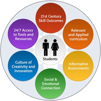 students infographic, where an icon of people are surrounded by outcomes