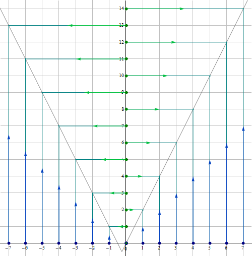 Bijection between N and Z