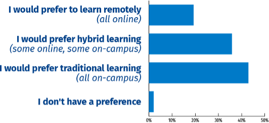 Bar chart with approximate values: I would prefer to learn remotely (all online) 19%, I would prefer hybrid learning (some online, some on-campus) 35%, I would prefer traditional learning (all on-campus) 42%, I don't have a preference 2%