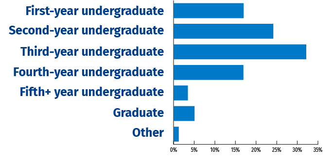Bar chart with approximate values, First-year undergraduate: 18%, Second-year undergraduate: 25%, Third-year undergraduate: 33%, Fourth-year undergraduate: 18%, Fifth+ year undergraduate, 4%, Graduate: 5%, Other: 2%