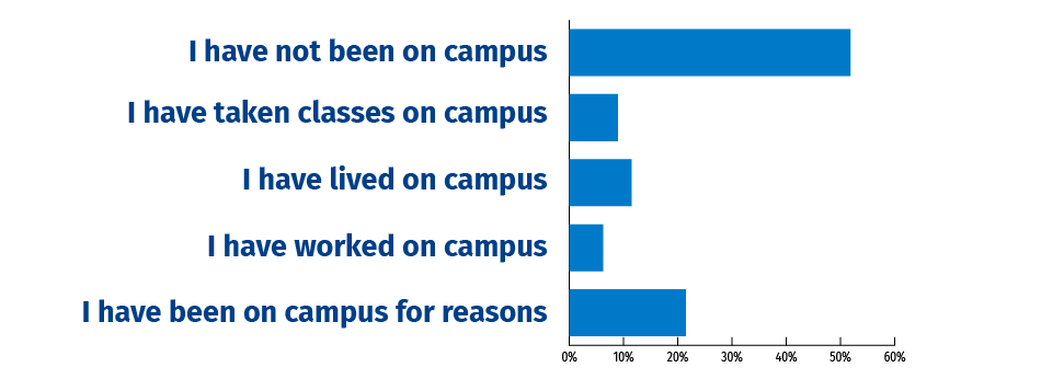 Bar chart with approximate values: I have not been on campus 54%, I have taken classes on campus 8%, I have lived on campus 12%, I have worked on campus 6%, I have been on campus for reasons 22%
