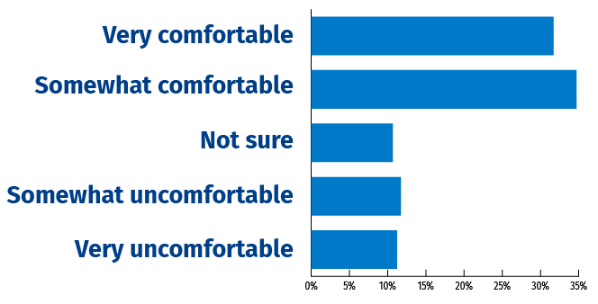 Bar chart with approximate values: Very comfortable 32%, Somewhat comfortable 34%, Not sure 10%, Somewhat uncomfortable 11%, Very uncomfortable 11%