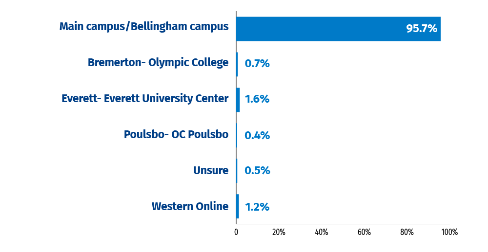 Which Western campus/program do you attend? Bellingham campus 95.7%, Bremerton 0.7%, Everett 1.6%, Poulsbo 0.4%, Unsure 0.5%, Western Online 1.2%