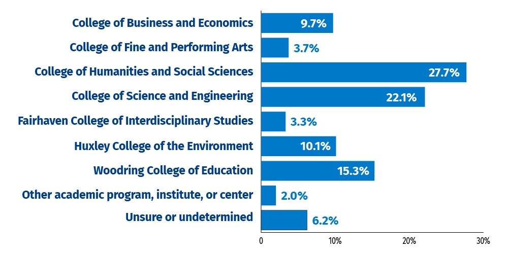 Which college does your intended major or area of study fall under? Business & economics 9.7%, Fine and performing arts 3.7%, Humanities and Social Sciences 27.7%, Science and Engineering 22.1%, Fairhaven 3.3%, Huxley 10.1%, Woodring 15.3%, Other 2.0%, Unsure or undetermined 6.2%