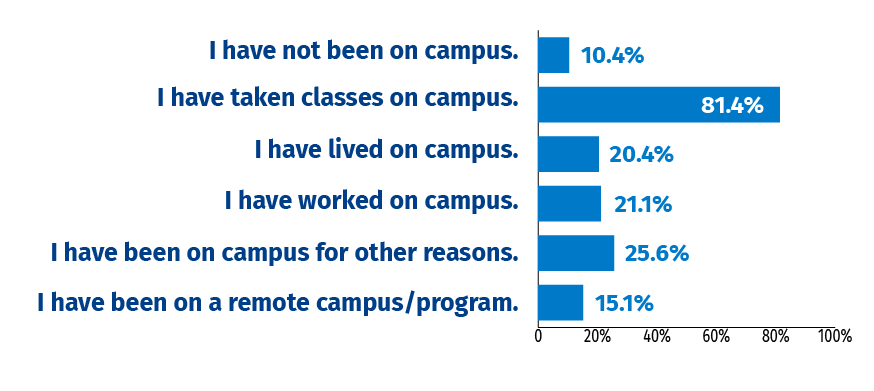 What has your on-campus presence looked like? I have not been on campus 10.4%, I have taken classes on campus 81.4%, I have lived on campus 20.4%, I have worked on campus 21.1%, I have been on campus for other reasons 25.6%, I have been on a remote campus/program 15.1%