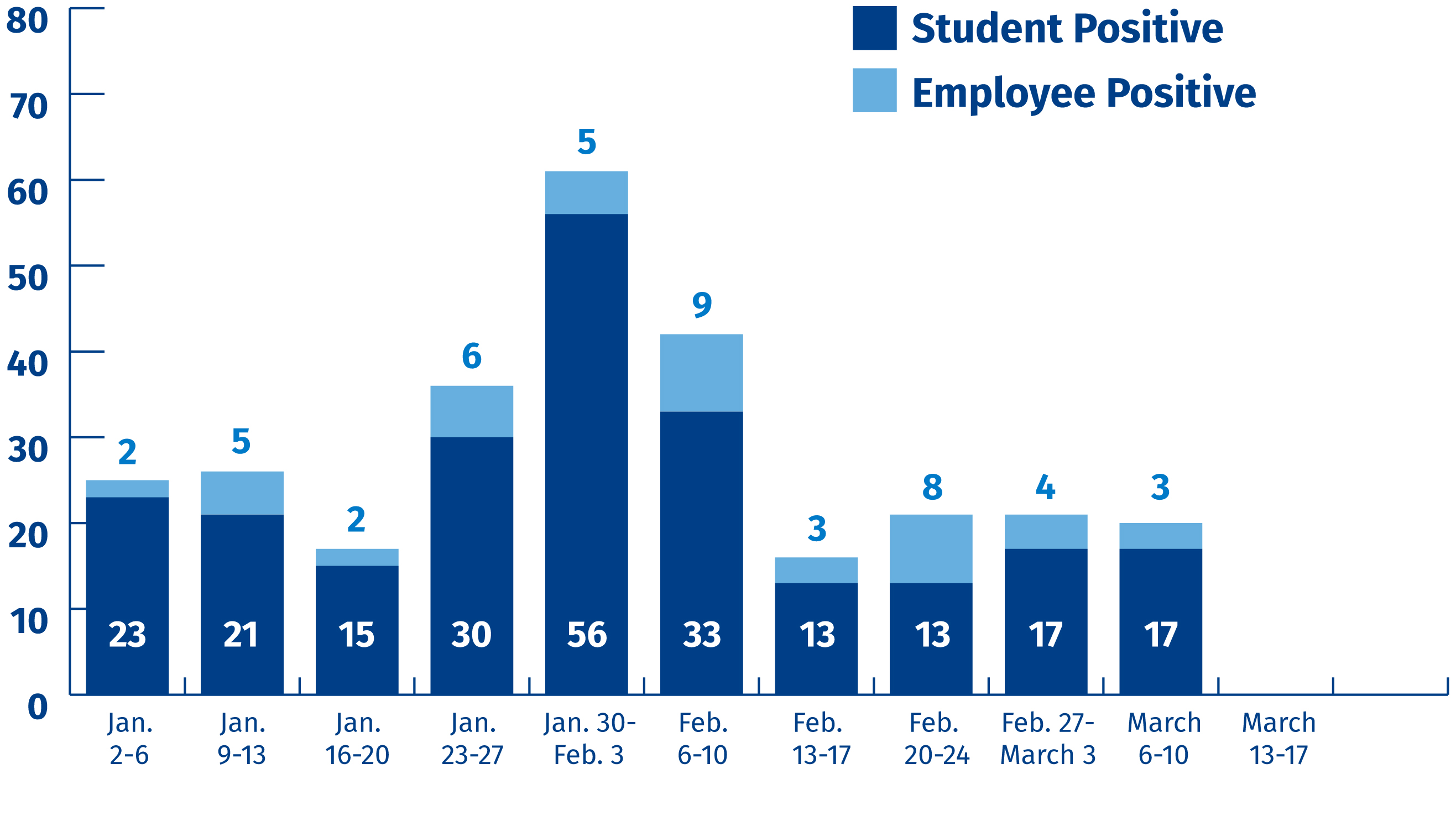 One bar graph: it shows 17 students and 3 employees tested positive last week. 