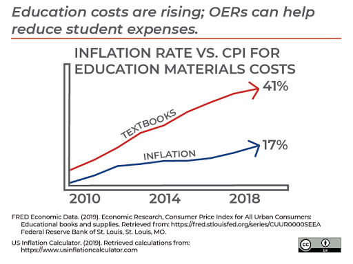 Education Costs are rising