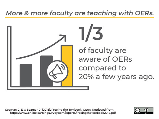 More & more faculty are teaching with OER's