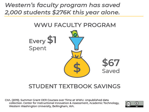 Western's faculty program has saved 2,000 students $276K this year alone