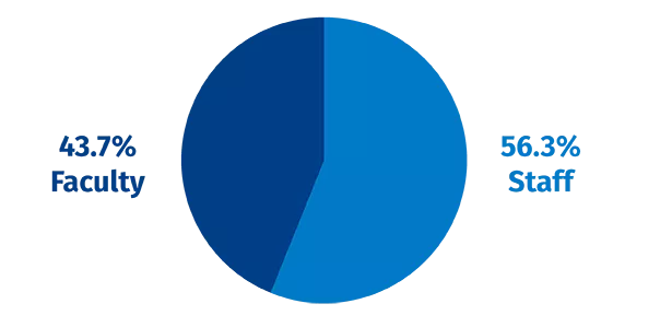 A pie chart showing 43.7% of respondents were faculty and 56.3% staff