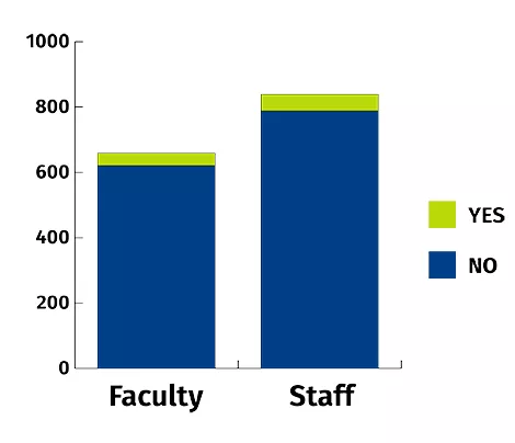 A stacked bar chart showing that just a small percentage of staff and faculty have vaccines thus far.