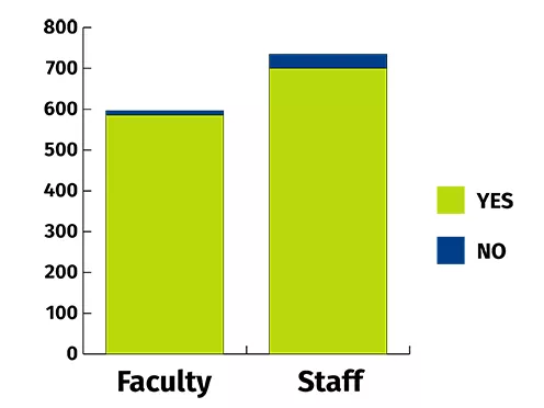 A stacked bar chart showing nearly all faculty and staff intend to get a vaccine.