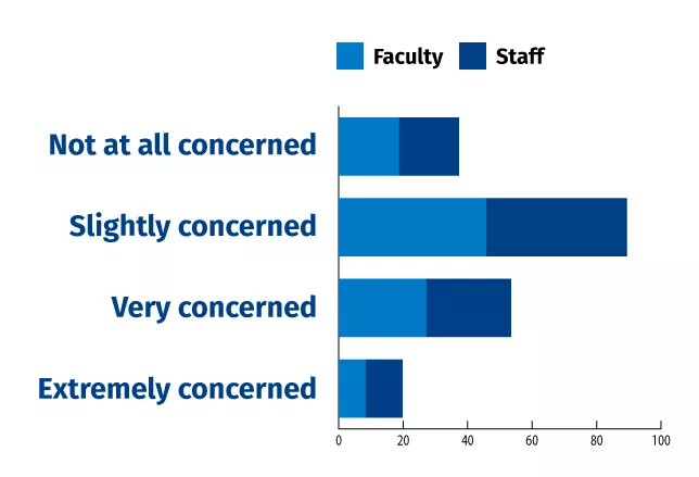 A horizontal bar chart showing roughly 2/3rds of employees and faculty are slightly or not concerned with returning. 