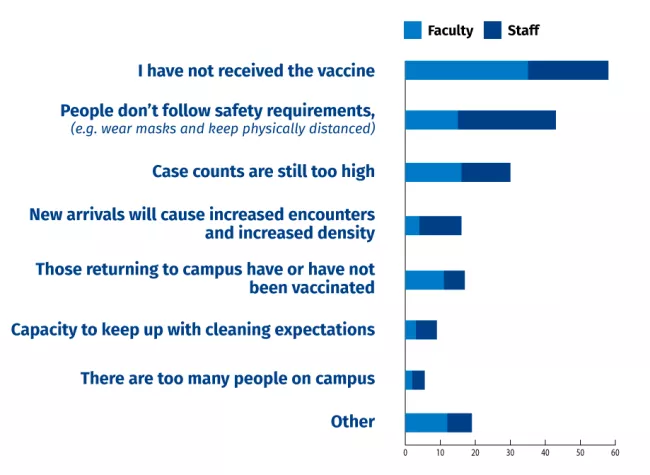 A chart showing concerns of faculty staff: most being concerned with not yet having a vaccine, people not following safety protocols, and case counts are still high