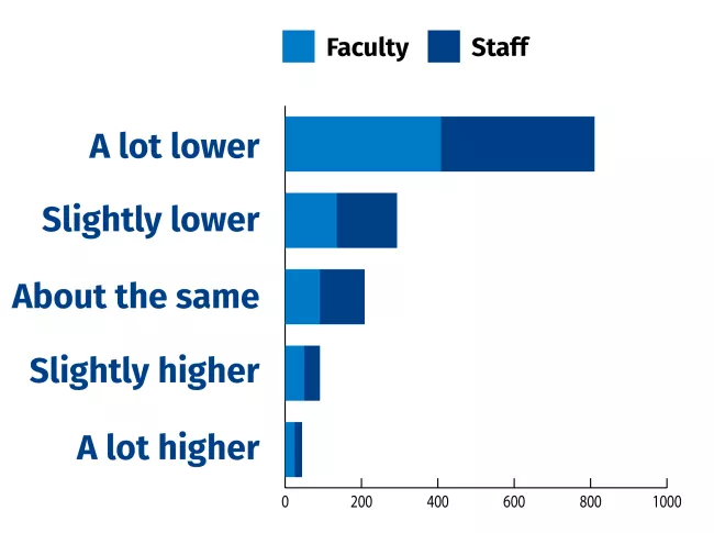 Bar chart showing that nearly all faculty and staff want the current case count to be lower.