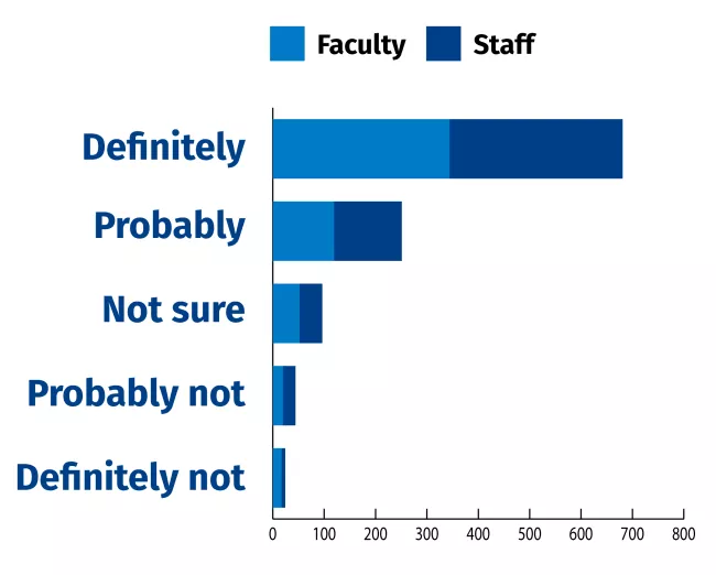 Stacked bar chart showing nearly all faculty and staff definetly or probably want testing to continue.
