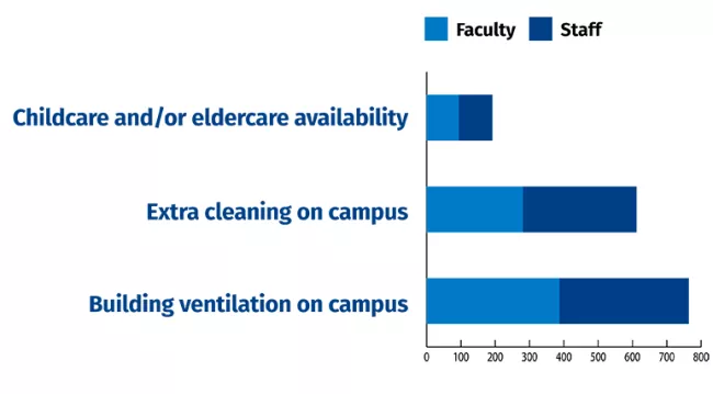 Bar chart showing an even split between faculty and staff for each option in the graph:elder/child care, more cleaning on campus, and improved ventilation.
