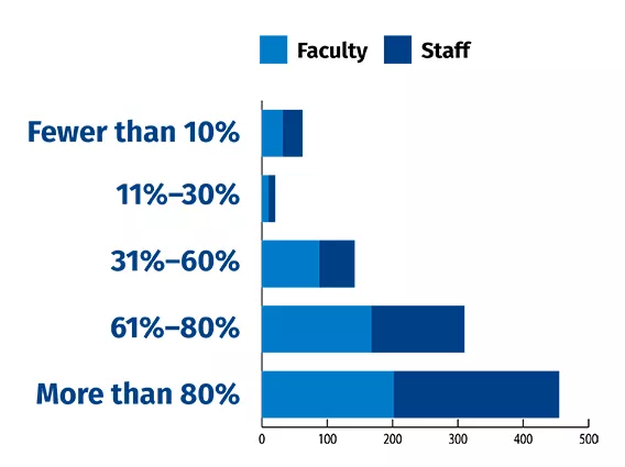 A stacked horizontal bar chart showing faculty and staff desiring a high level of vaccination by coworkers prior to returning to campus.