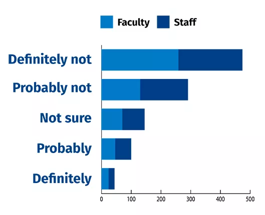 The majority of faculty and staff would not return without a vaccine received themselves