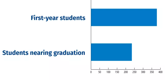 A bar graph showing 67.9% first year students and 42.1% nearing graduation are populations that would benefit the most.