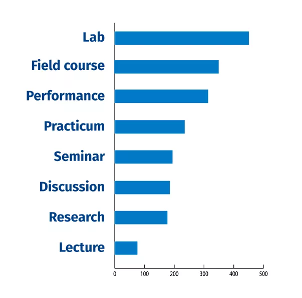 A graph showing lab, field courses, performance, and practicum were most critical to have in person