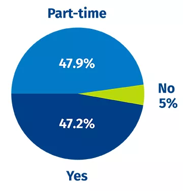 Pie Chart: 47.9% Part-time, 5% No, 47.2% Yes