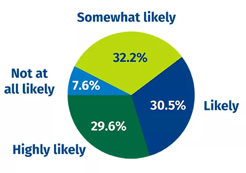 Pie Chart: 29.6% Highly Likely, 30.5% Likely, 32.2% Somewhat Likely, 7.6% Not at all likely