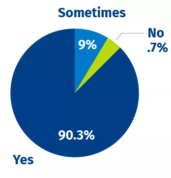 Pie Chart: 90.3% Yes, 9% Sometimes, 0.7% No